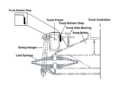 File:Blomberg truck cross section showing leaf springs and bolster stop.gif