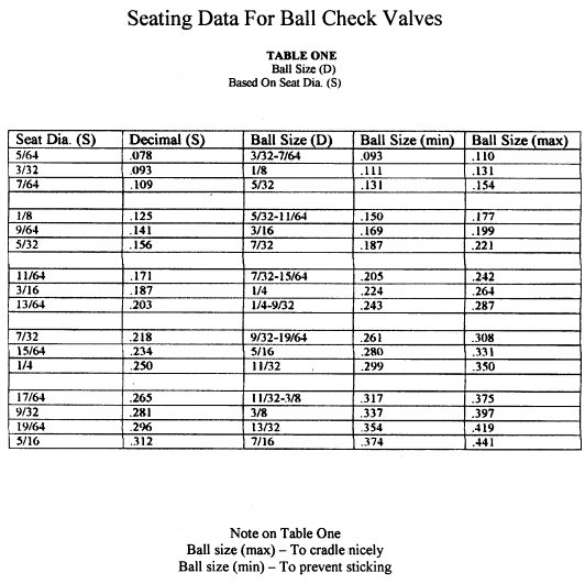 File:CheckValve SeatingDataForBallCheckValves Table1.jpg