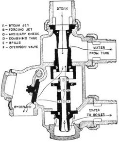 Cutaway of the Penberthy injector which was the prototype for both the Ohlenkamp and the Superscale. The American designs have a sliding washer or start valve (item C) that aids in getting the unit started.