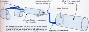 This schematic plan shows the path of the cold gas. The gas vaporizes from the solid dry ice in the tender. It passes through a pipe to the throttle valve in the cab and equalizing tank in the boiler into the cylinders. For simplicity, the steam chest and exhaust piping are not shown. From "Model Railroader", October 1949.