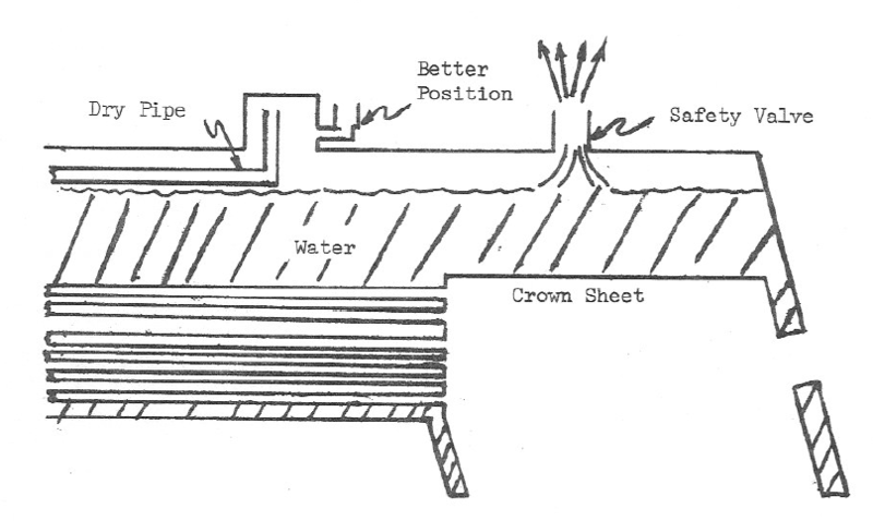 File:Priming with Safety Valve over Crown Sheet.PNG